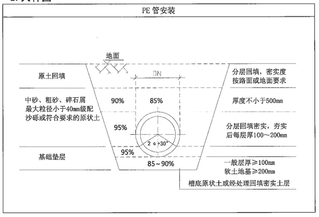 PE管施工時管溝開挖的規(guī)范要求有哪些？